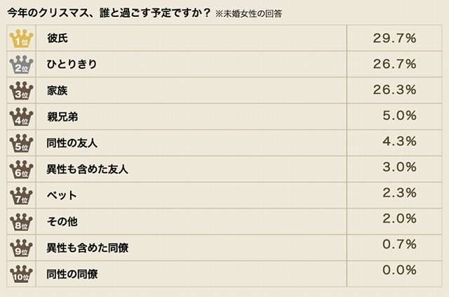 独身男性の4割以上が「クリスマスはひとりで過ごす」と回答 - 女性は?