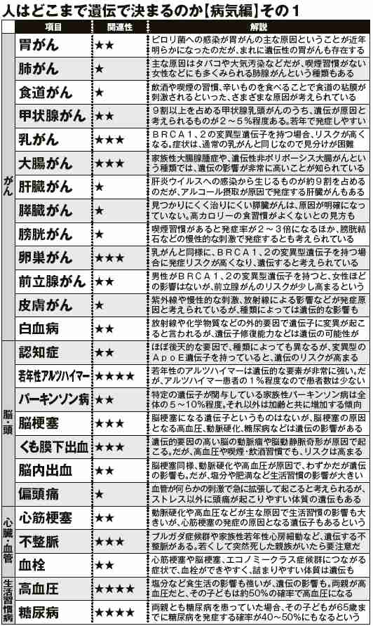 病気の遺伝が怖い方