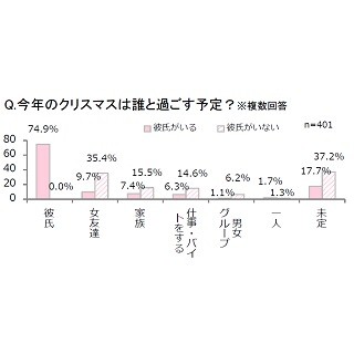 女子高生・女子大生83.8%が「彼氏とクリスマスを過ごすのが理想」と回答 | マイナビニュース