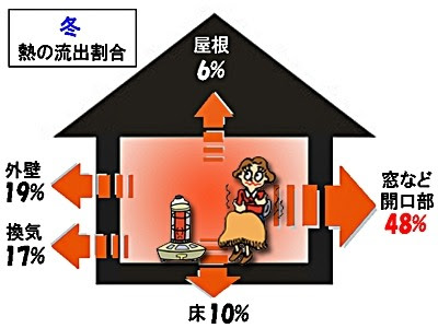 冬の暖房器具