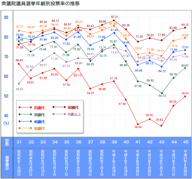 「自分が投票したって何も変わらない」とかどうなんだろう
