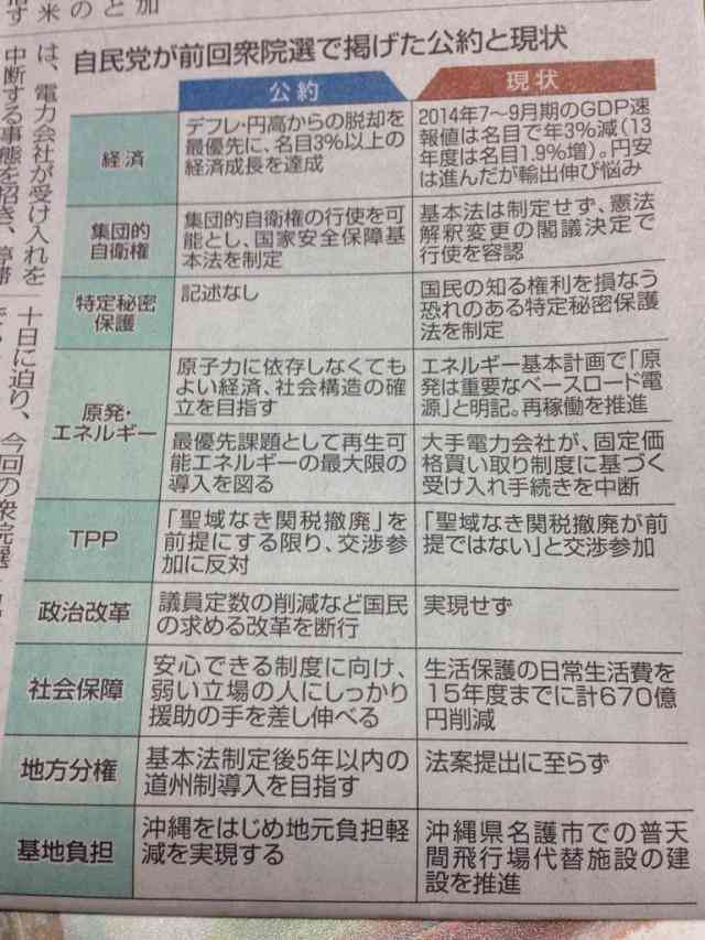 安倍自民党が裏切った公約一覧表