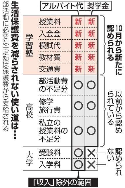 奨学金から塾代、生活保護費減らさず　厚労省が見直しへ