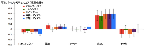 ネット上の「荒らし」はサイコパスなナルシストで、サディストであることが判明