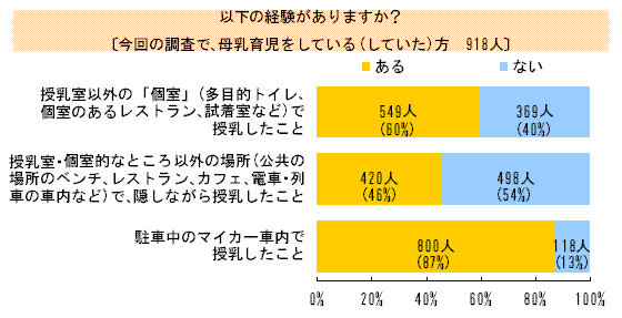 トイレで授乳は有りですか?