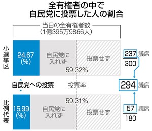 【2012衆院選】自民　民意薄い圧勝　小選挙区２４％　比例代表１５％