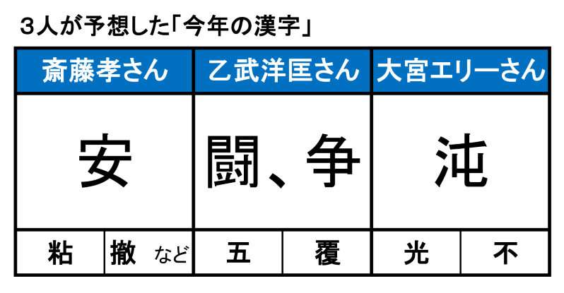 【速報】2015年 今年の漢字は「安」で決定