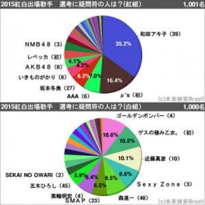 和田アキ子さんが圧倒的な強さで二連覇！　「2015紅白出場歌手　選考に疑問符の人は？」1000人アンケート | ニコニコニュース