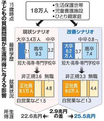 「貧困が子どもの夢を狭めている」 国が具体的対策を