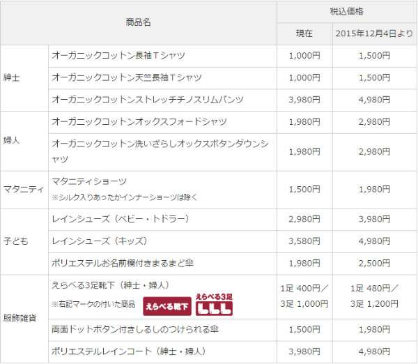【悲報】無印良品の一部商品が最大5割値上げ