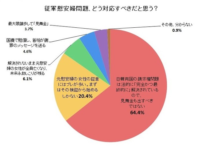 慰安婦問題、「見舞金も出すべきでない」が6割超…J-CAST調査