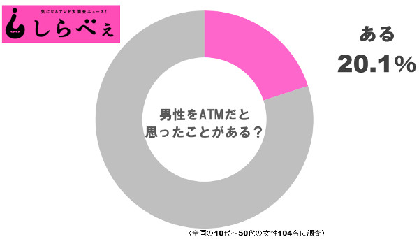 男性をATMだと思った女性は2割もいることが発覚