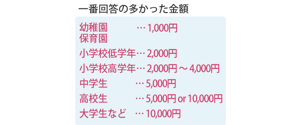 ズバリ!お年玉は何歳まで貰ってた?2位「20歳まで」 1位は…