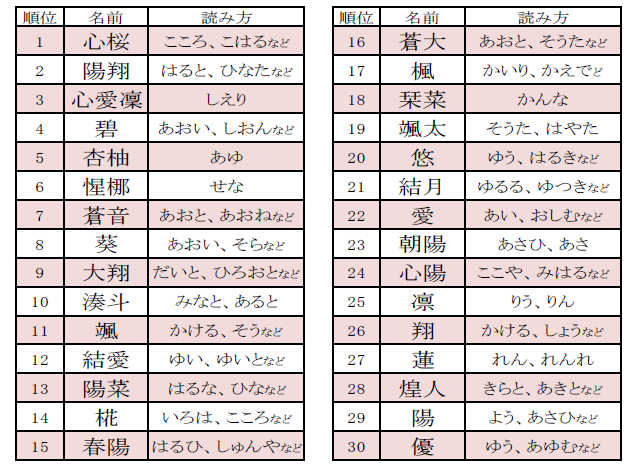 今年生まれる子供に付けられそうな名前