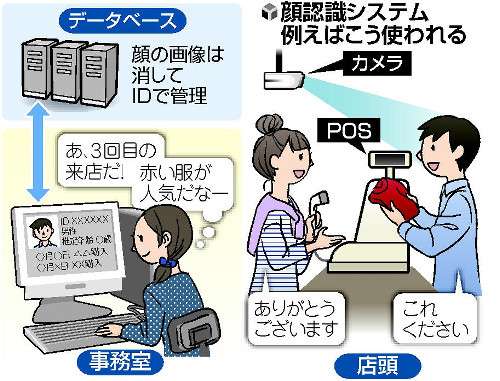 客に知らせず顔データ化…客層把握や万引き防止