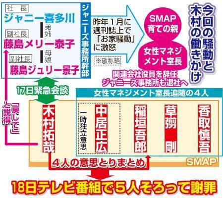 ＳＭＡＰ「パワハラ的」アクセス殺到ＢＰＯもダウン （日刊スポーツ） - Yahoo!ニュース