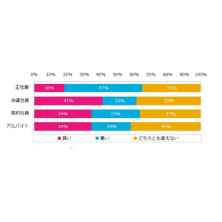 ワークライフバランス満足度、1位は「派遣社員」 | マイナビニュース