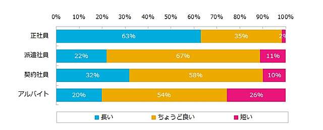 ワークライフバランス満足度、1位は「派遣社員」最下位「正社員」