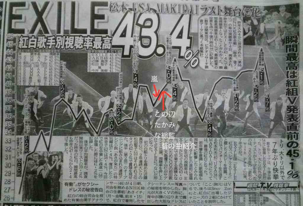 「紅白」歌手別最高視聴率はAKB48→EXILE 43・4%