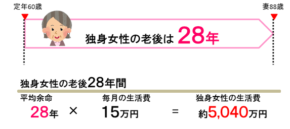 女性が老後一人で生きるために必要な貯金額