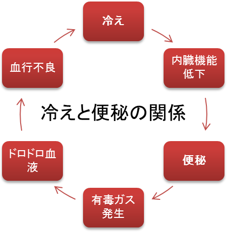 便秘続いて苦しい方一緒に嘆きましょう