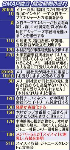 ＴＯＫＩＯ城島、リーダー中居を思いやる「番号知ってるけど電話かけない」 （スポーツ報知） - Yahoo!ニュース