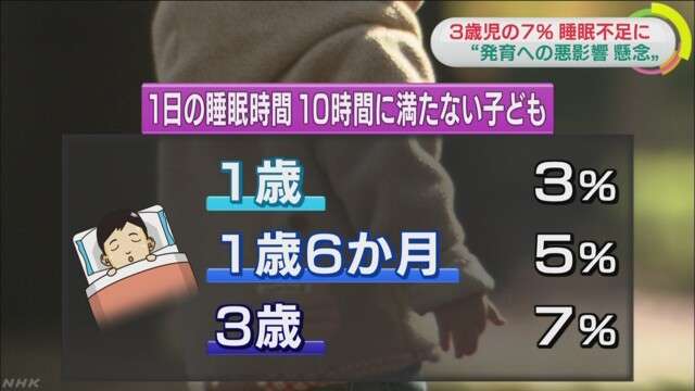 3歳児の7%が睡眠不足 30%が午後10時以降に就寝…発育への悪影響懸念