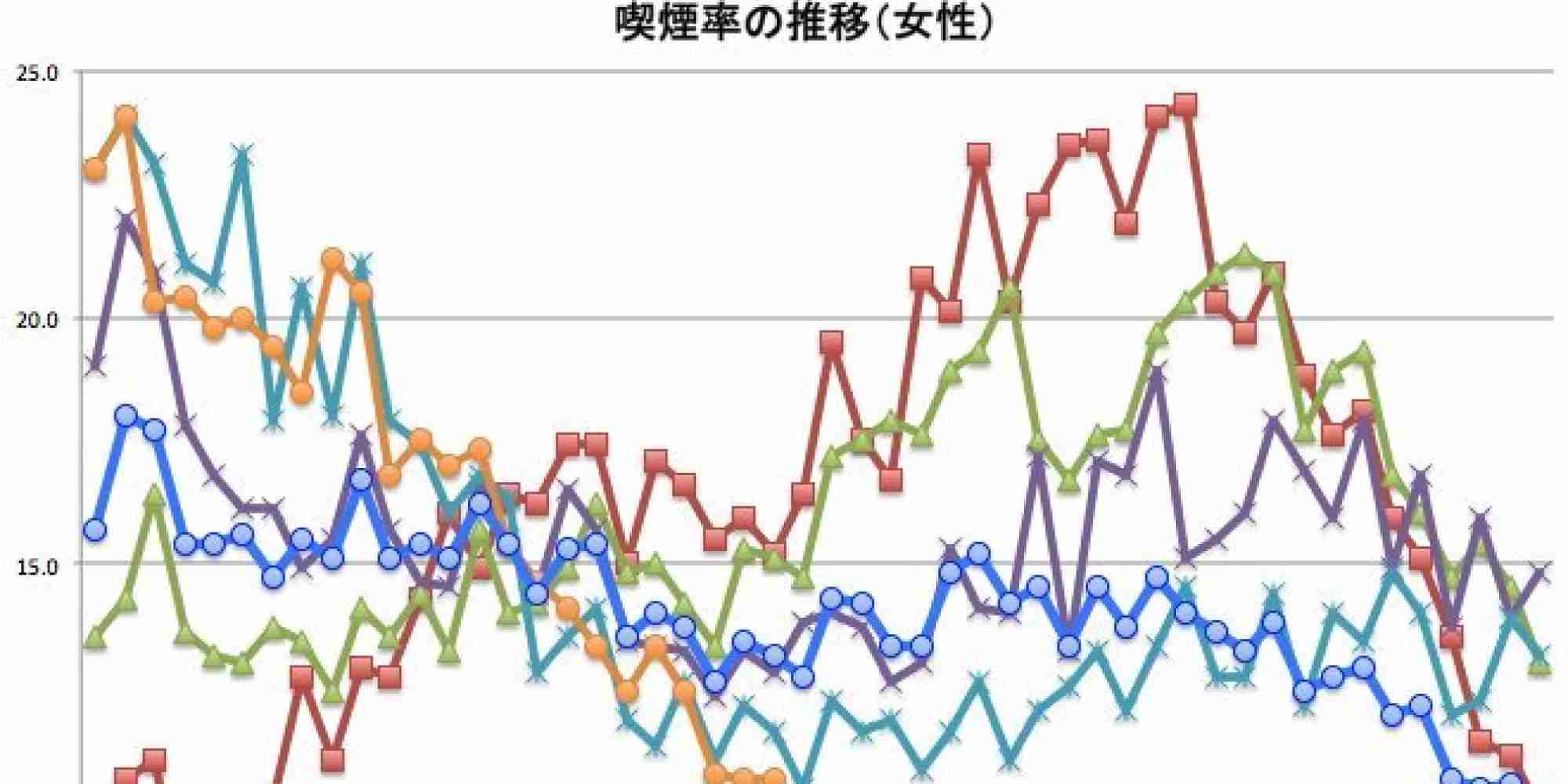 【タバコ】喫煙率、ついに20％割れ　吸い続けているのは女性か