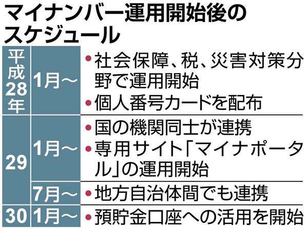 【マイナンバー】１月から本格運用　目的は生活保護などに正しく分配 - 産経ニュース