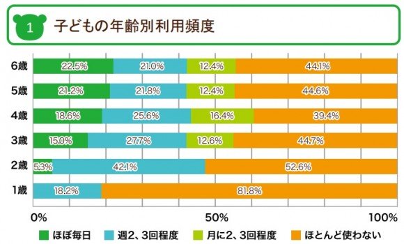 3歳児の7%が睡眠不足 30%が午後10時以降に就寝…発育への悪影響懸念