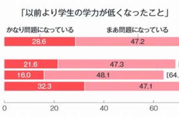 【炎上】女子だけに激甘でテスト0点でも単位をあげてしまう法政大学の先生に批判殺到