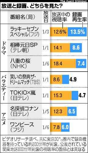 紅白視聴率39・2％　記録の残る62年以降で最低