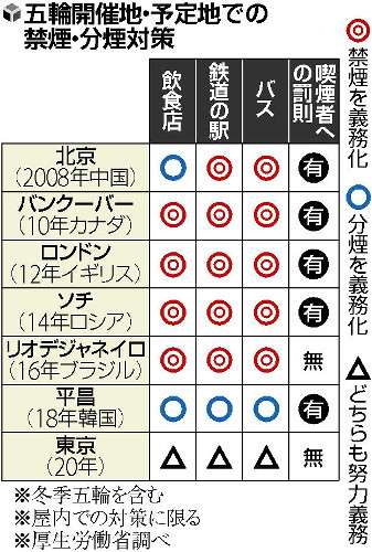 「たばこのない五輪」なるか 政府が東京五輪に向け新法を整備へ - ライブドアニュース
