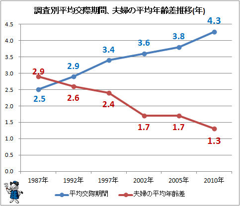 年の差カップル…何歳離れてたら？年の差ですか？