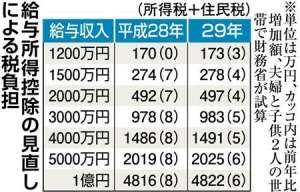 年収１２００万円超対象に増税　給与所得控除縮小、来年は１０００万円世帯も｜ビジネスジャーナル スマホ