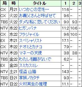 好条件でも11.6%…「低視聴率女優」有村架純、次週はさらなる爆死か!?