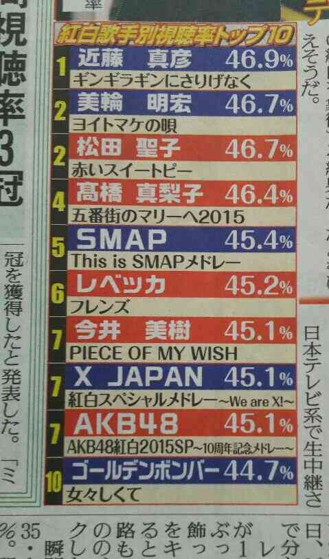 「紅白」歌手別最高視聴率はAKB48→EXILE 43・4%