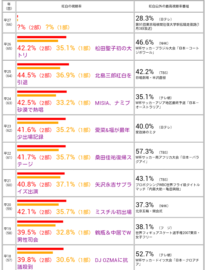 「紅白」歌手別最高視聴率はAKB48→EXILE 43・4%