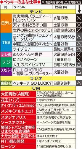 ベッキー休業へ、レギュラー１１本中５本出演見合わせ…３０日会見予定も一転白紙に （スポーツ報知） - Yahoo!ニュース