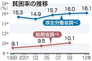 貧困問題、データで応酬　安倍首相「日本は裕福な国」