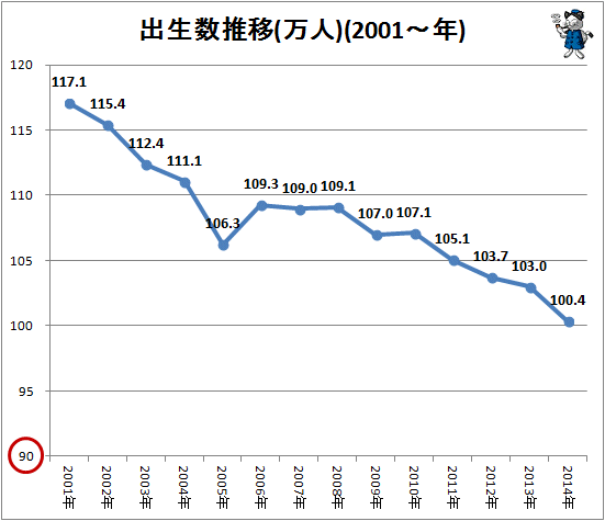 【厚生労働省】赤ちゃん5年ぶり増、30代出産目立つ