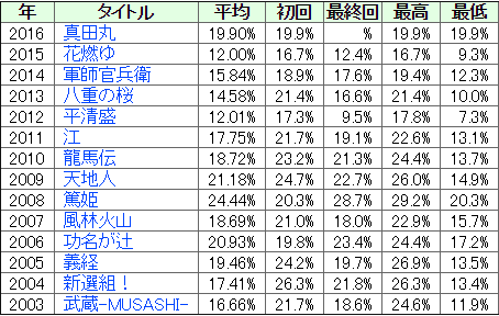 NHK大河「真田丸」好スタート 初回視聴率19.9%