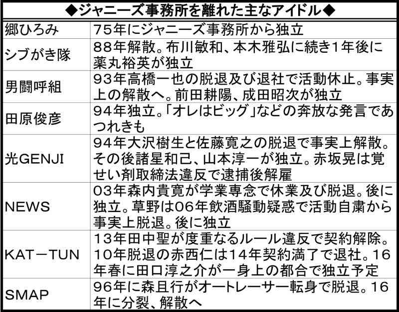 ＳＭＡＰ解散へ！木村拓哉以外ジャニーズから独立 - ジャニーズ : 日刊スポーツ