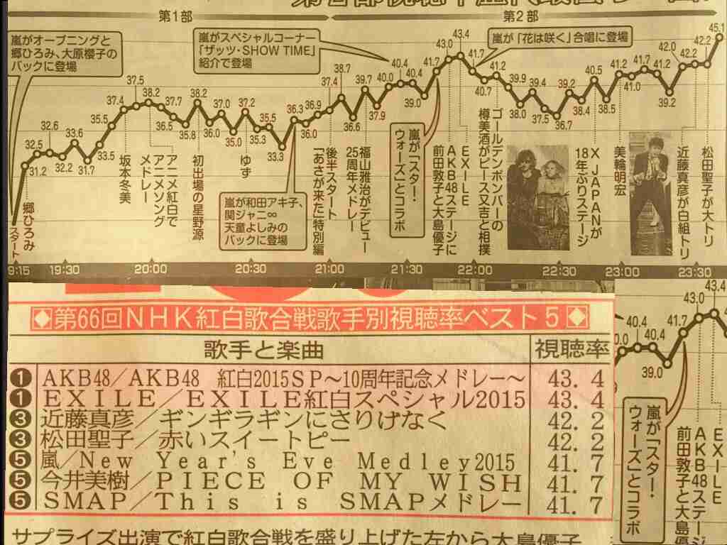 「紅白」歌手別最高視聴率はAKB48→EXILE 43・4%