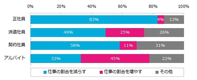 ワークライフバランス満足度、1位は「派遣社員」最下位「正社員」