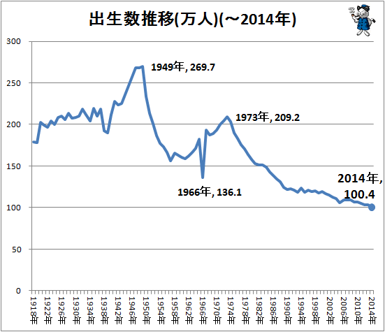 【厚生労働省】赤ちゃん5年ぶり増、30代出産目立つ