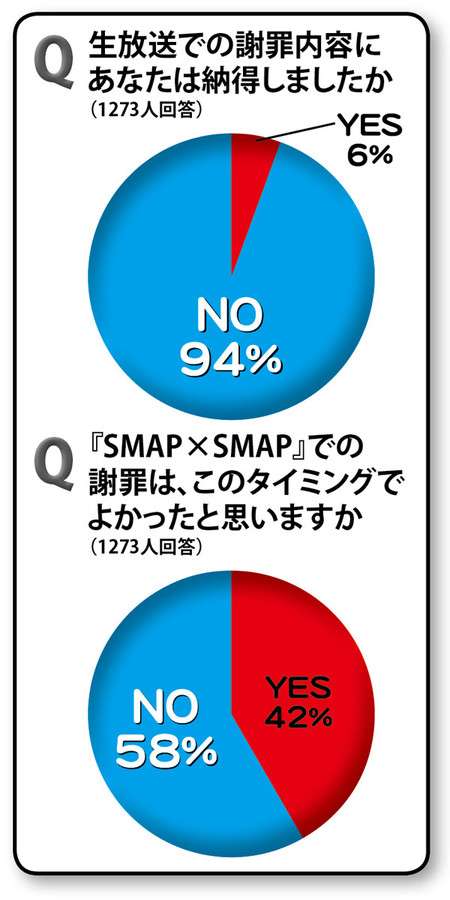フジ社長　SMAP謝罪「感謝したい」