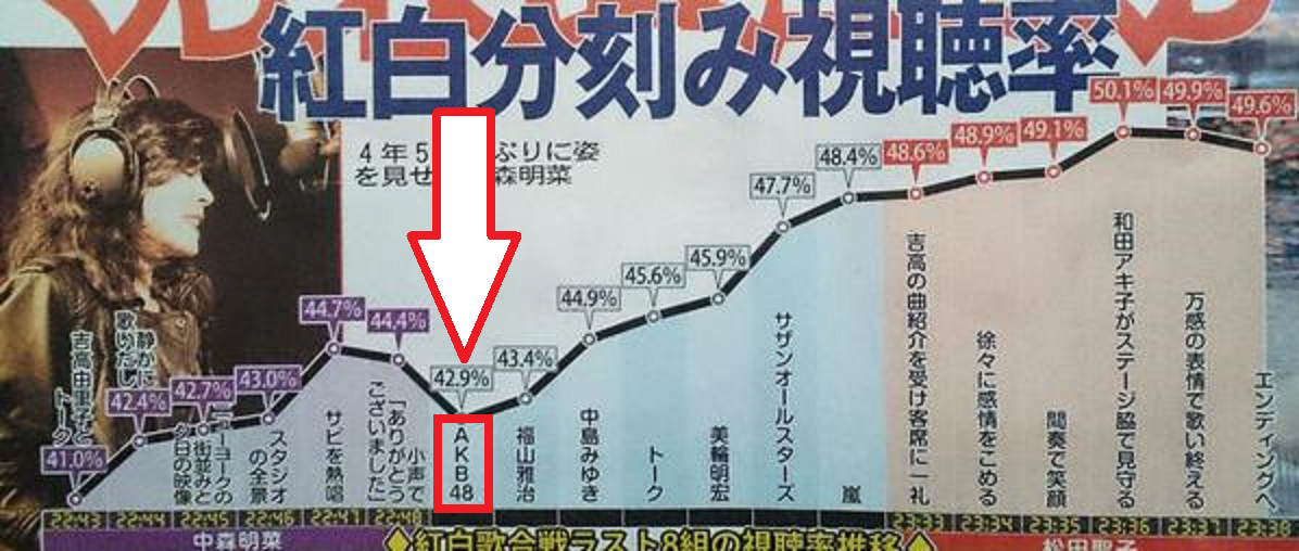 「紅白」歌手別最高視聴率はAKB48→EXILE　43・4％