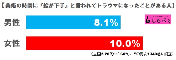 絵心ない人が「トラウマ負うから美術の時間なくして」と提言