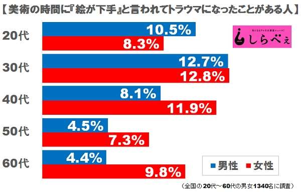 絵心ない人が「トラウマ負うから美術の時間なくして」と提言